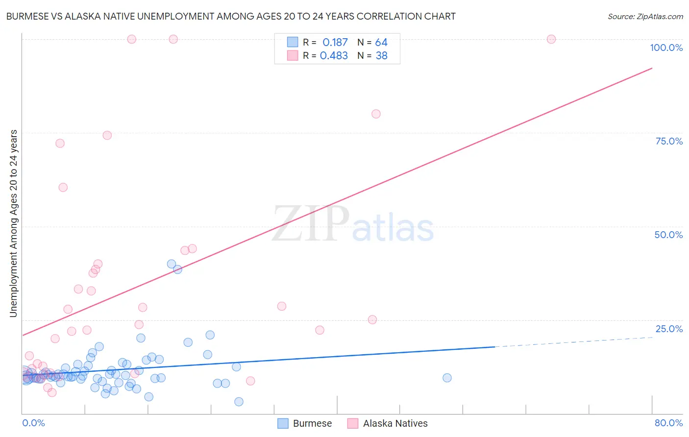 Burmese vs Alaska Native Unemployment Among Ages 20 to 24 years