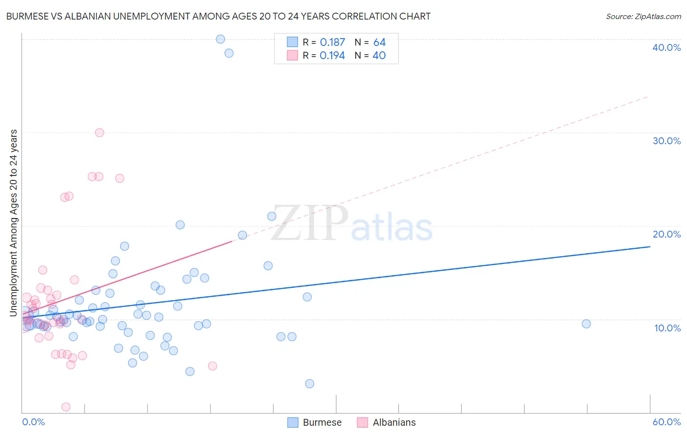 Burmese vs Albanian Unemployment Among Ages 20 to 24 years