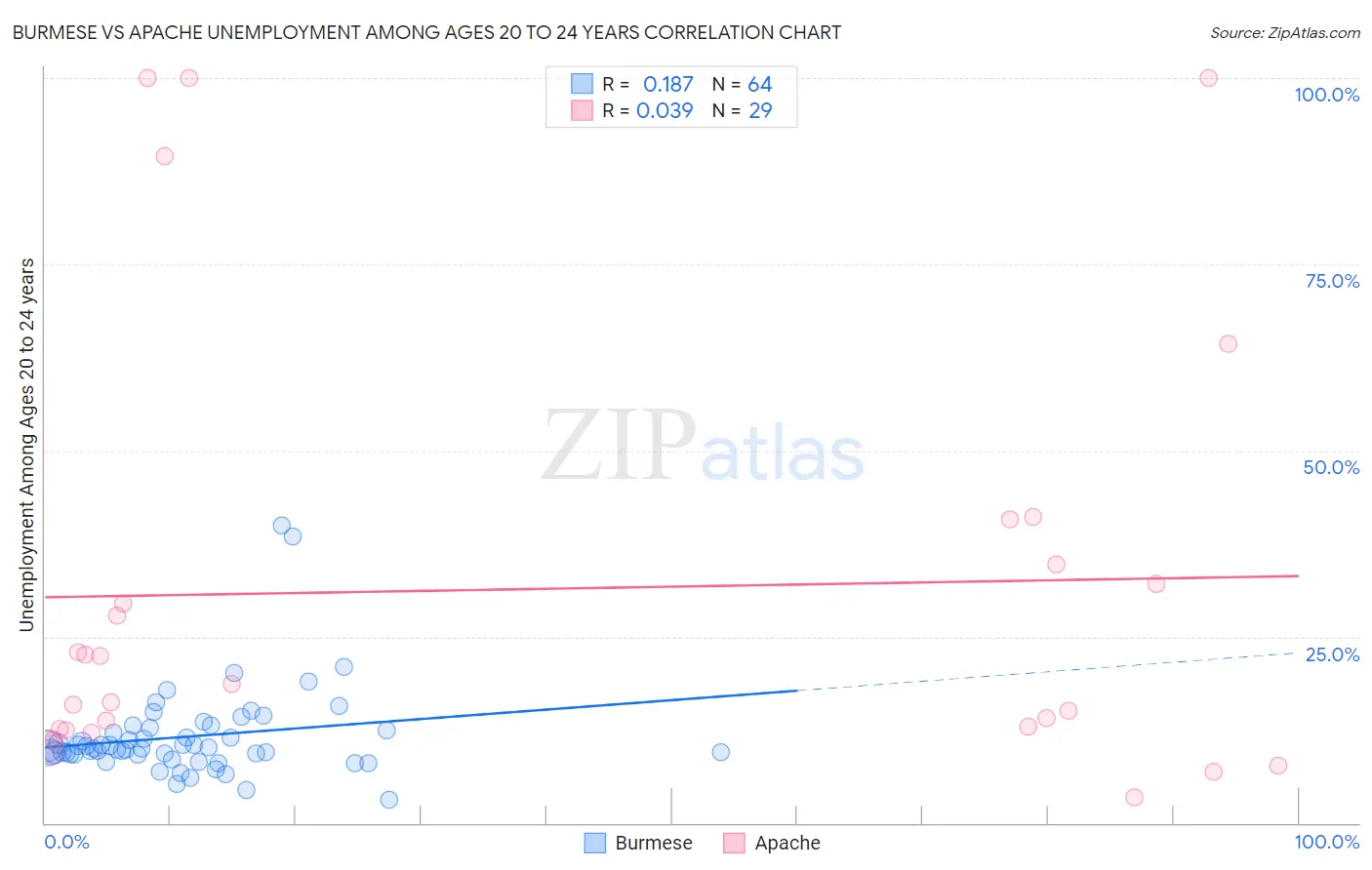 Burmese vs Apache Unemployment Among Ages 20 to 24 years