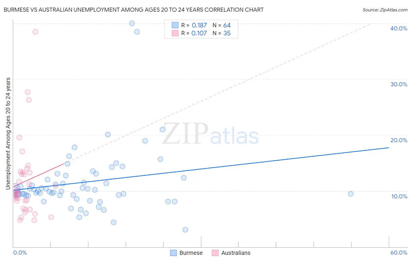 Burmese vs Australian Unemployment Among Ages 20 to 24 years