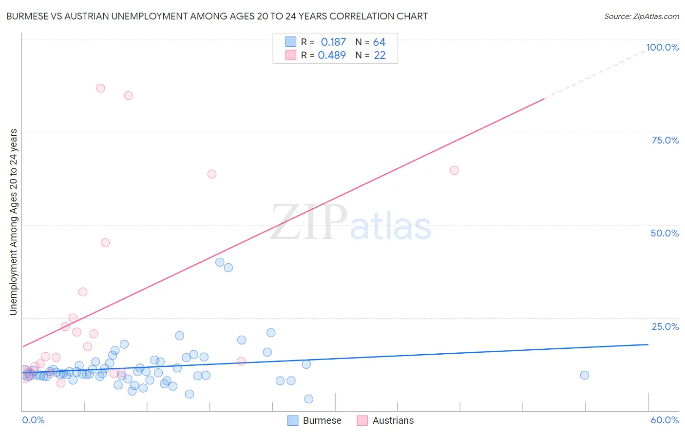 Burmese vs Austrian Unemployment Among Ages 20 to 24 years