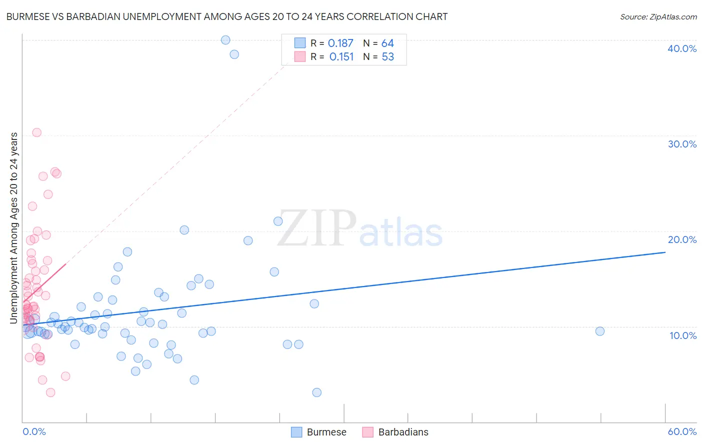 Burmese vs Barbadian Unemployment Among Ages 20 to 24 years