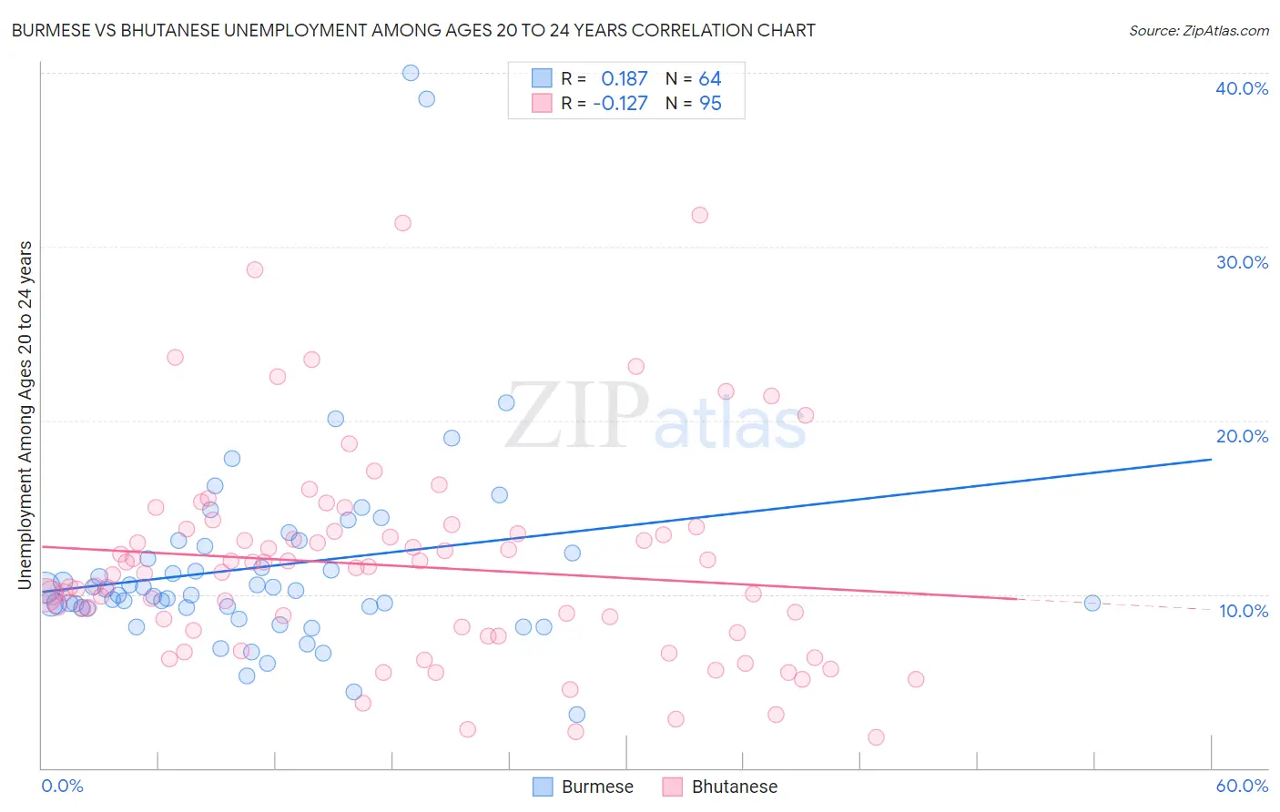 Burmese vs Bhutanese Unemployment Among Ages 20 to 24 years