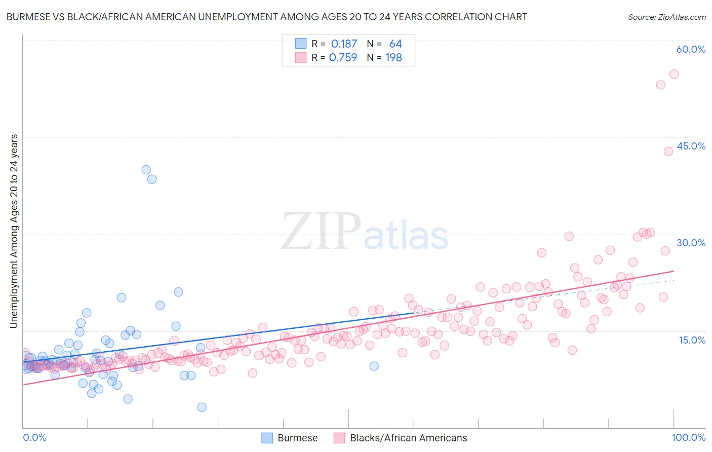 Burmese vs Black/African American Unemployment Among Ages 20 to 24 years