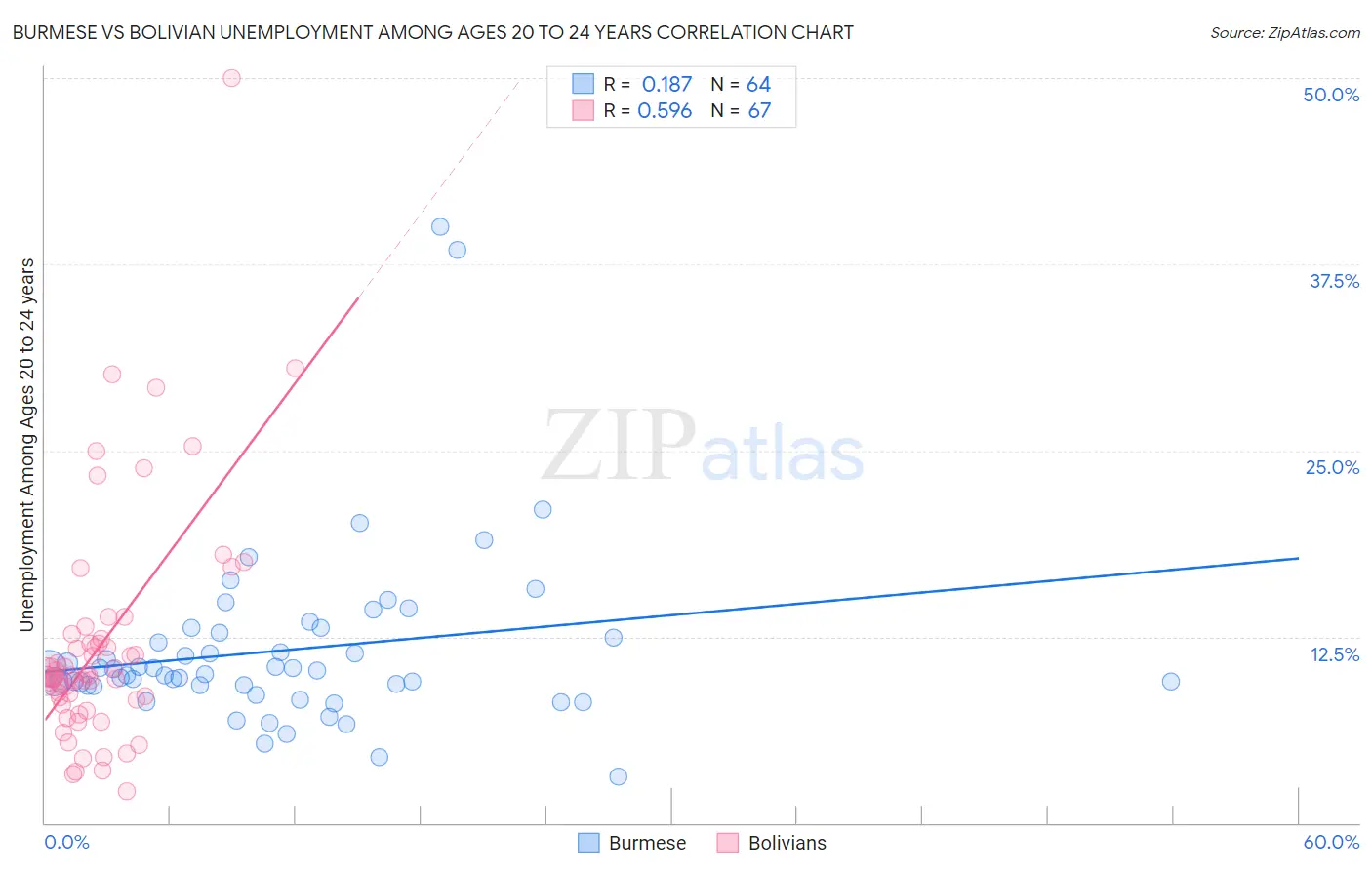 Burmese vs Bolivian Unemployment Among Ages 20 to 24 years