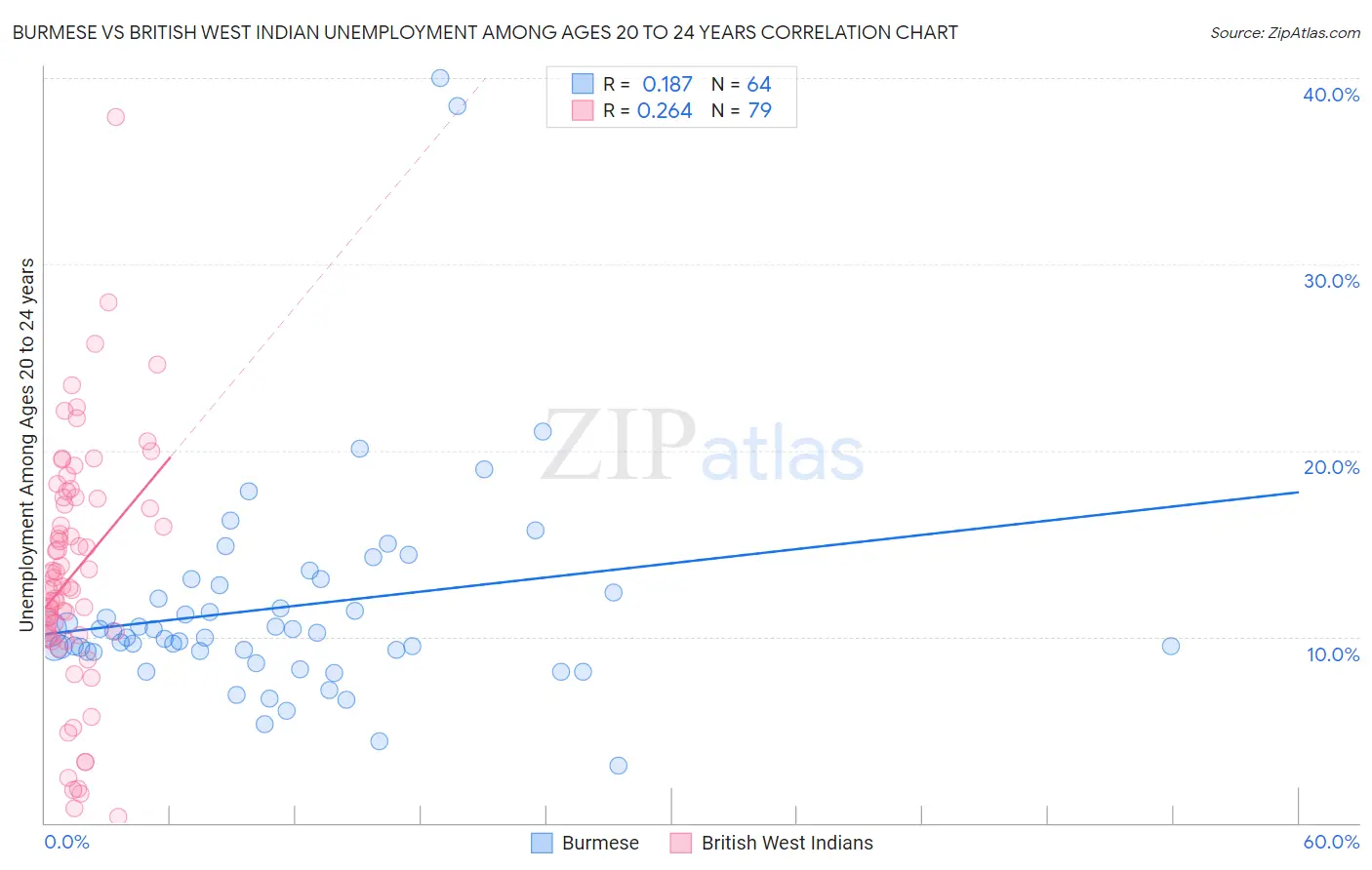 Burmese vs British West Indian Unemployment Among Ages 20 to 24 years