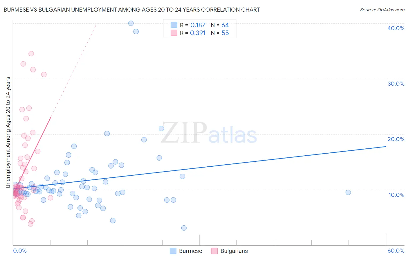 Burmese vs Bulgarian Unemployment Among Ages 20 to 24 years