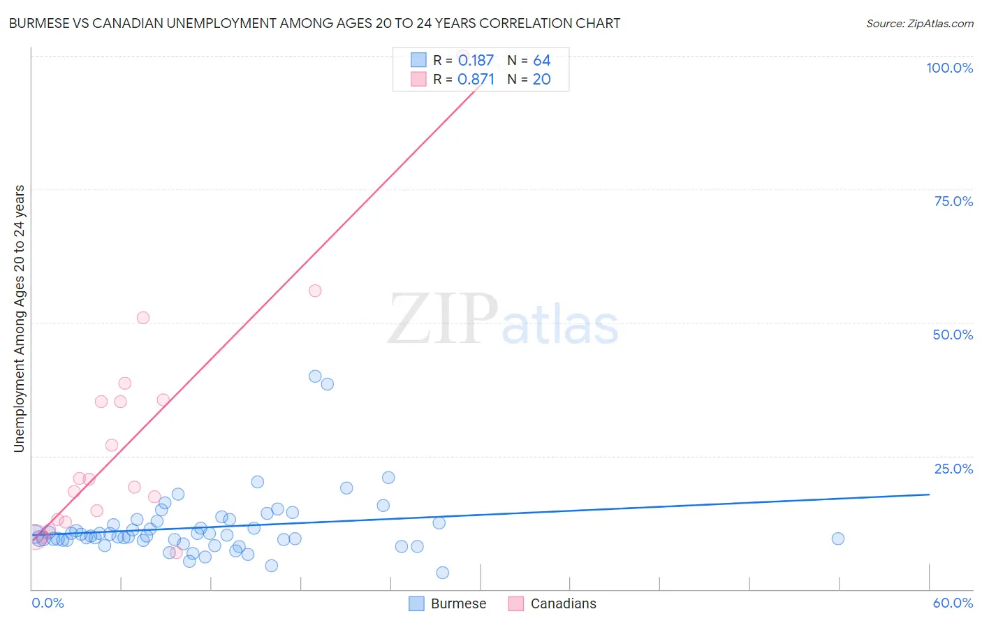 Burmese vs Canadian Unemployment Among Ages 20 to 24 years