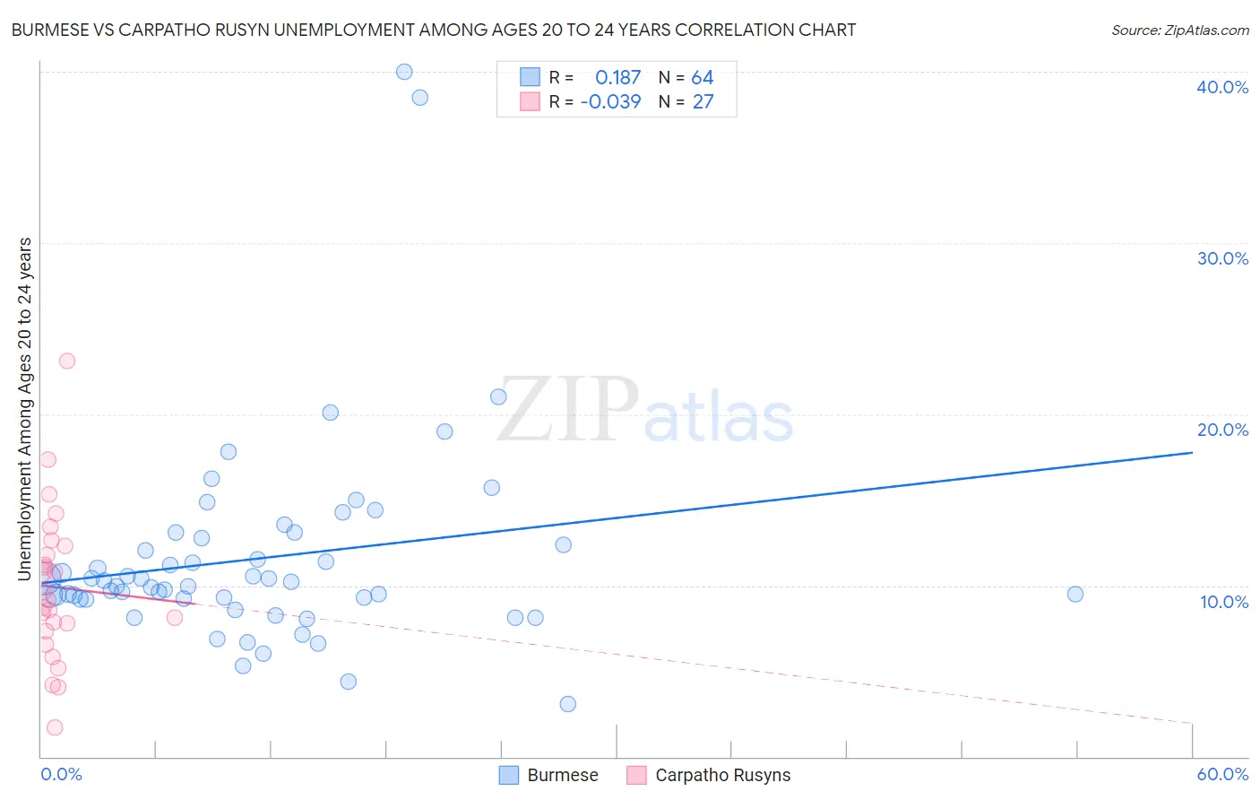 Burmese vs Carpatho Rusyn Unemployment Among Ages 20 to 24 years