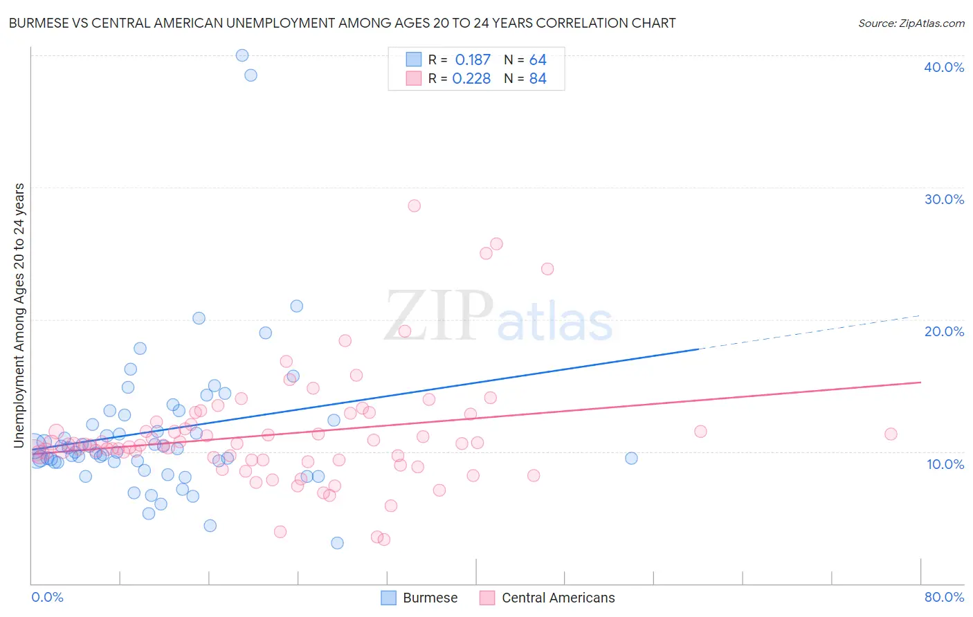 Burmese vs Central American Unemployment Among Ages 20 to 24 years