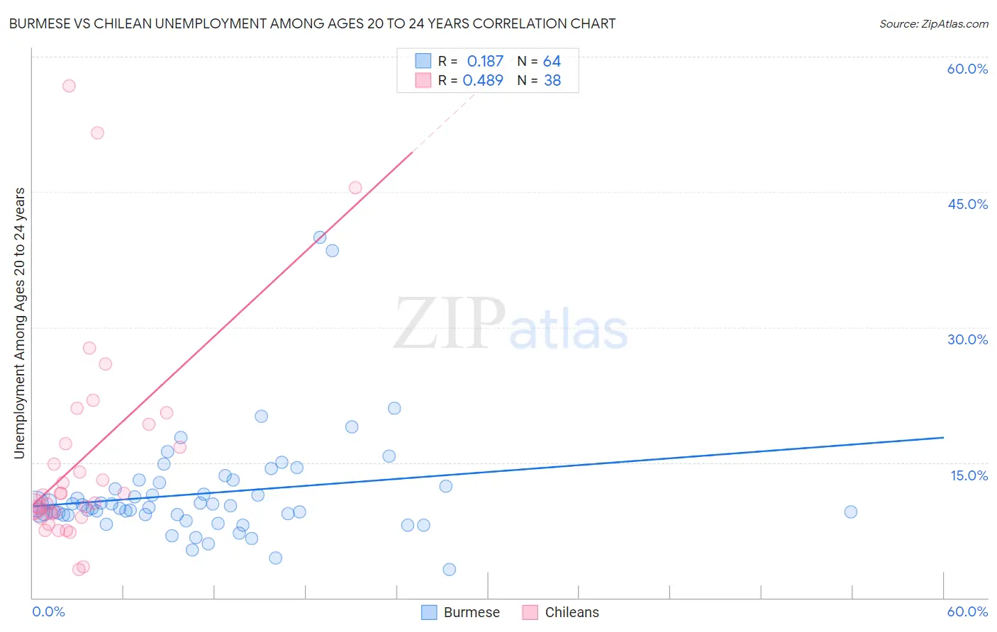 Burmese vs Chilean Unemployment Among Ages 20 to 24 years