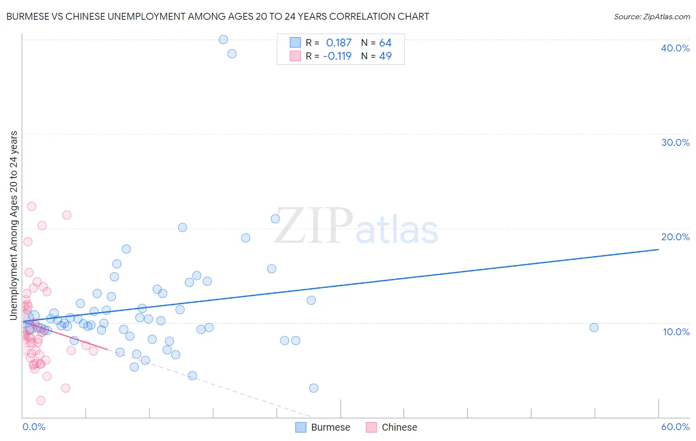 Burmese vs Chinese Unemployment Among Ages 20 to 24 years