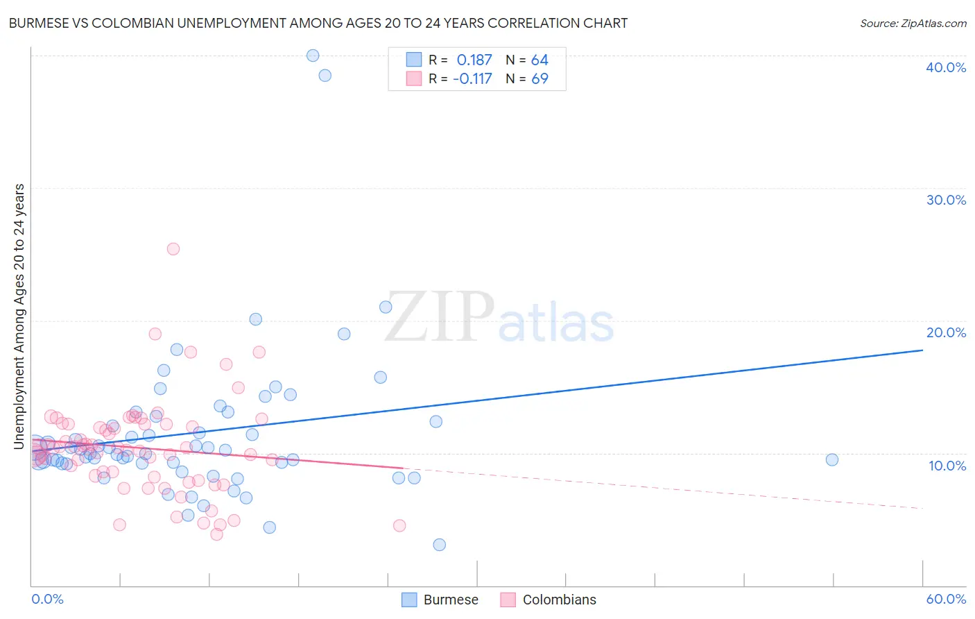 Burmese vs Colombian Unemployment Among Ages 20 to 24 years