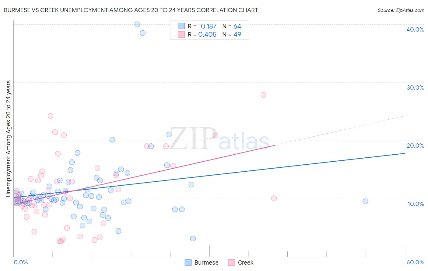 Burmese vs Creek Unemployment Among Ages 20 to 24 years