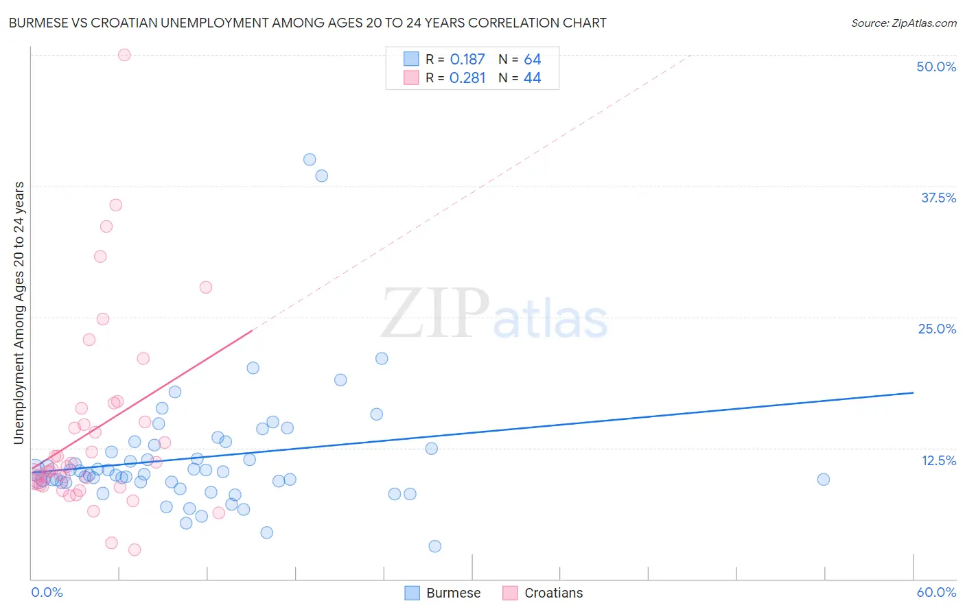 Burmese vs Croatian Unemployment Among Ages 20 to 24 years