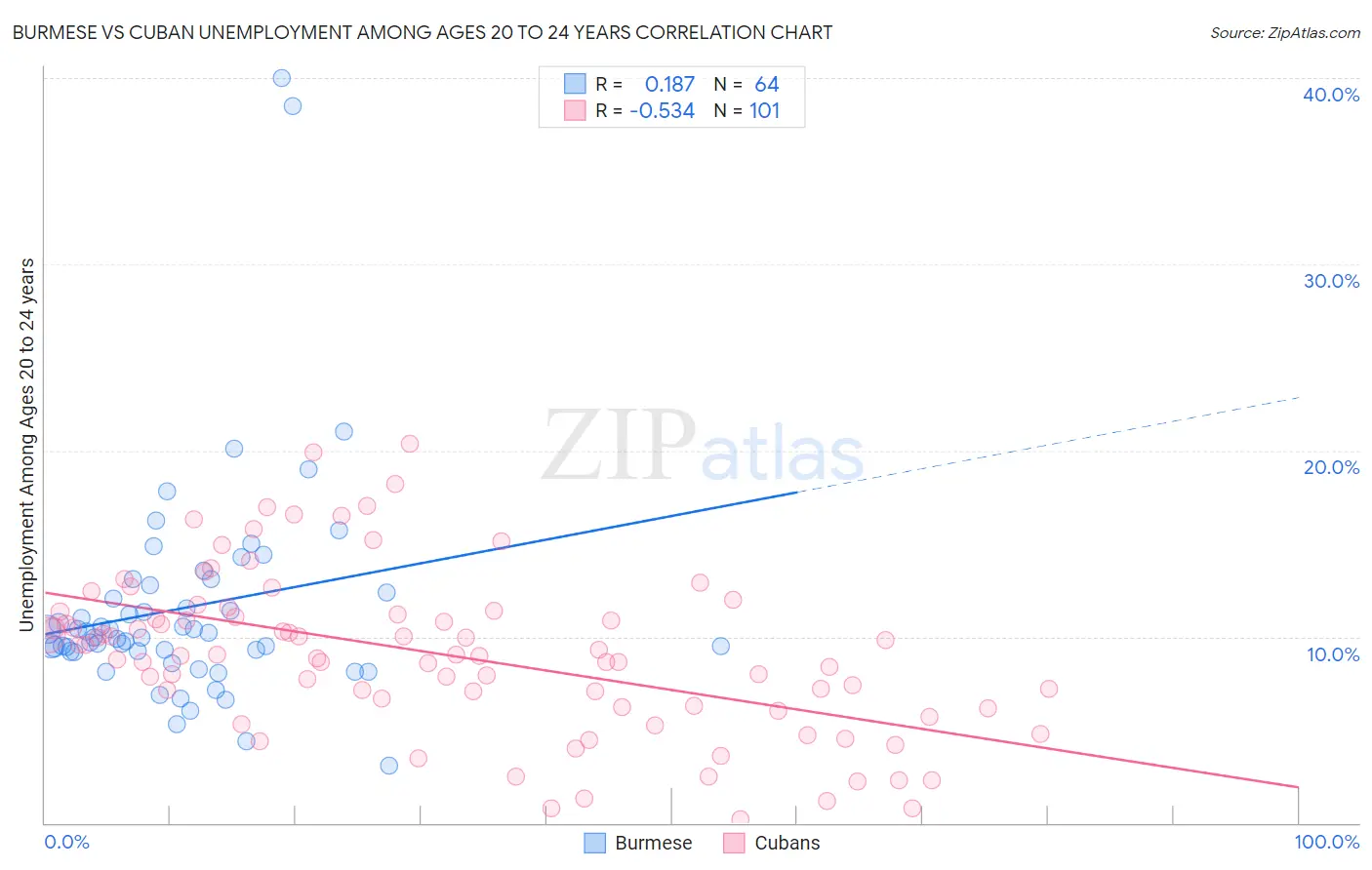 Burmese vs Cuban Unemployment Among Ages 20 to 24 years