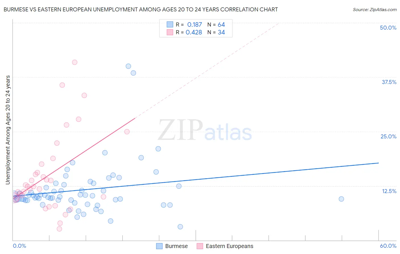 Burmese vs Eastern European Unemployment Among Ages 20 to 24 years