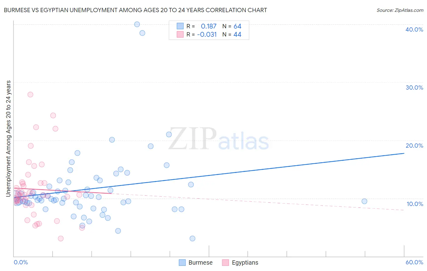 Burmese vs Egyptian Unemployment Among Ages 20 to 24 years