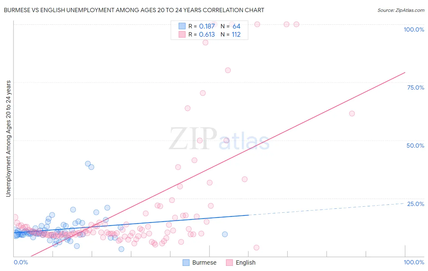 Burmese vs English Unemployment Among Ages 20 to 24 years