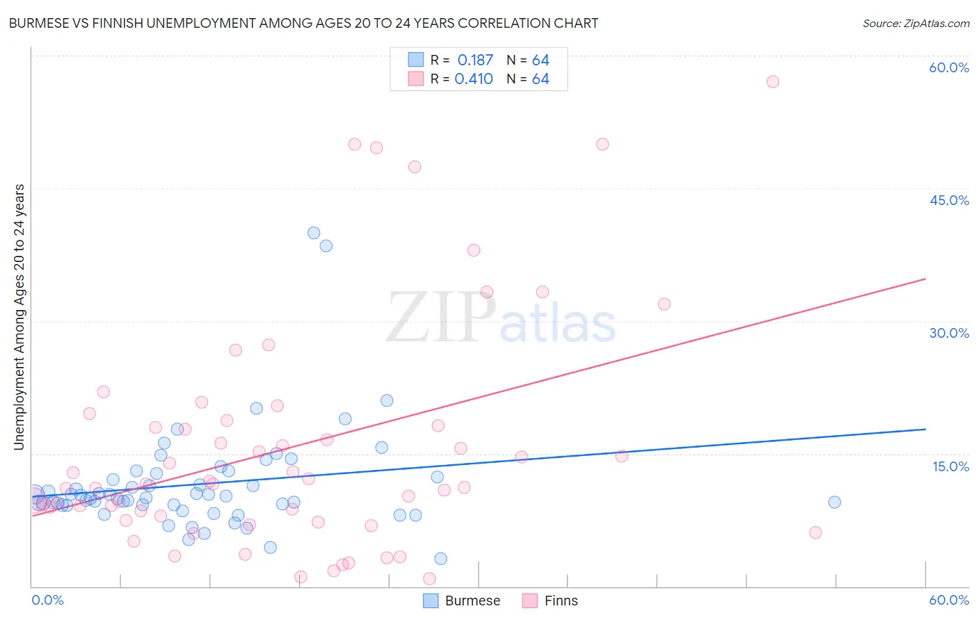 Burmese vs Finnish Unemployment Among Ages 20 to 24 years