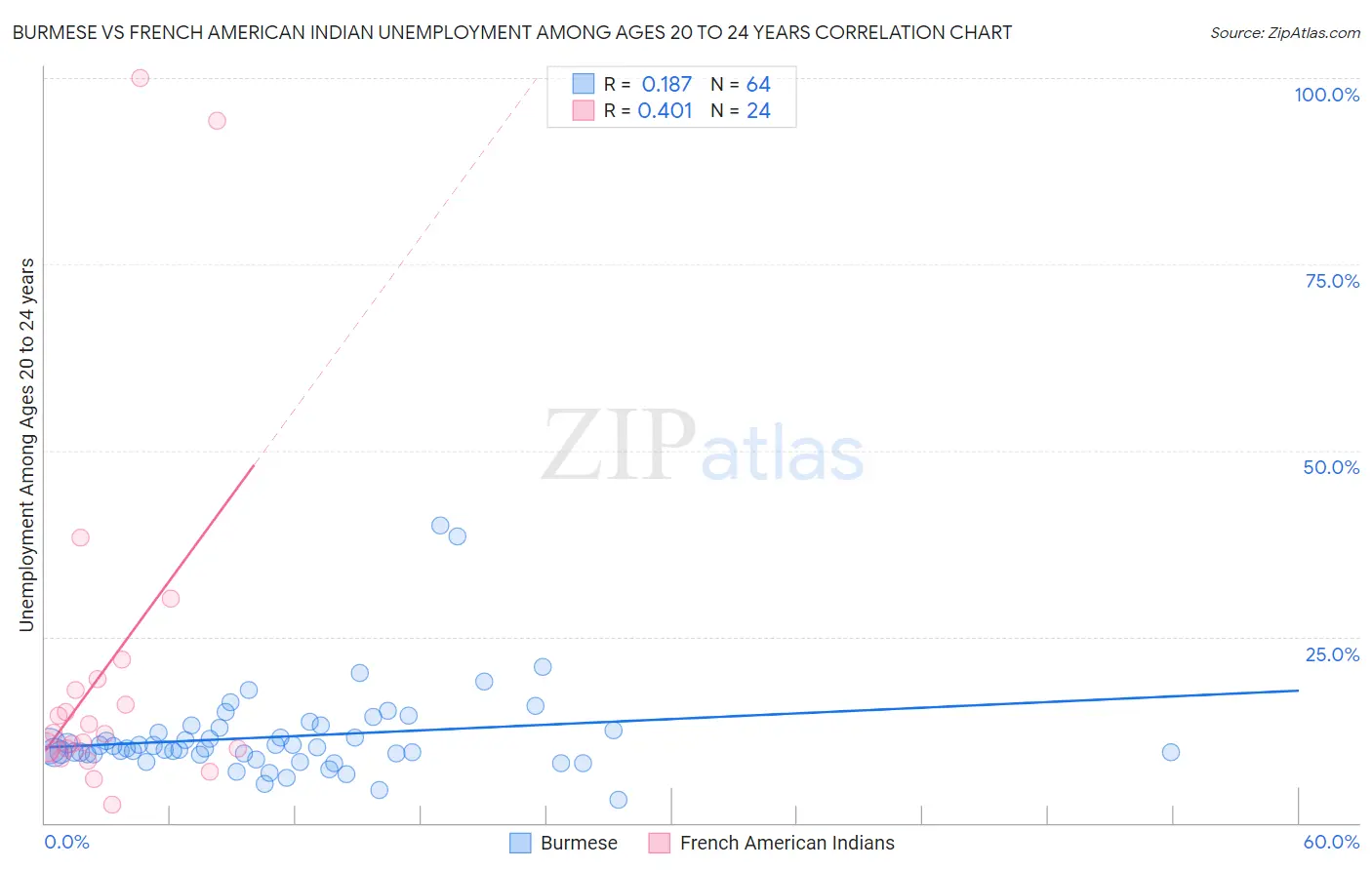 Burmese vs French American Indian Unemployment Among Ages 20 to 24 years