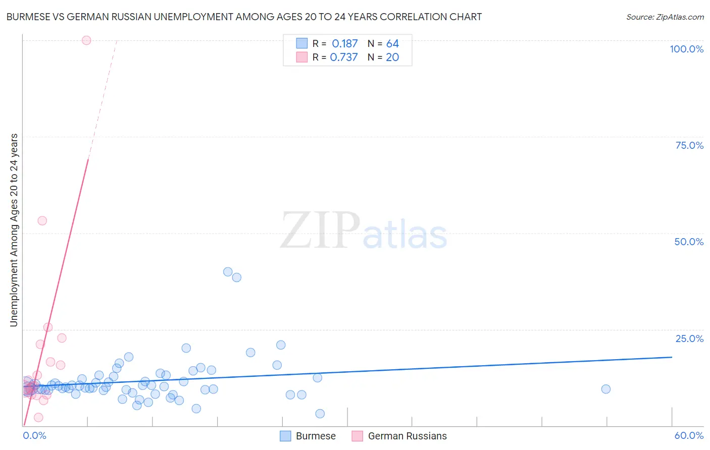 Burmese vs German Russian Unemployment Among Ages 20 to 24 years