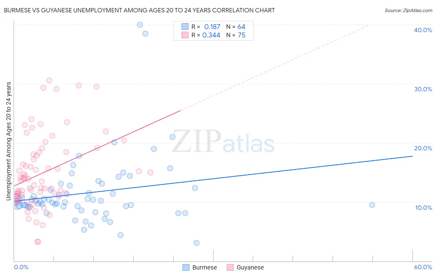 Burmese vs Guyanese Unemployment Among Ages 20 to 24 years