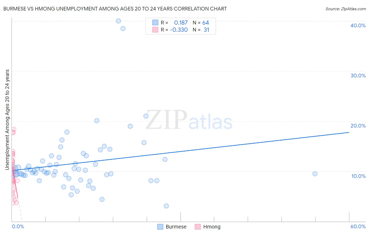 Burmese vs Hmong Unemployment Among Ages 20 to 24 years