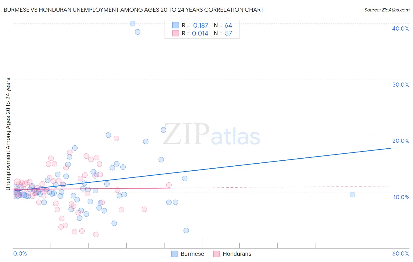 Burmese vs Honduran Unemployment Among Ages 20 to 24 years