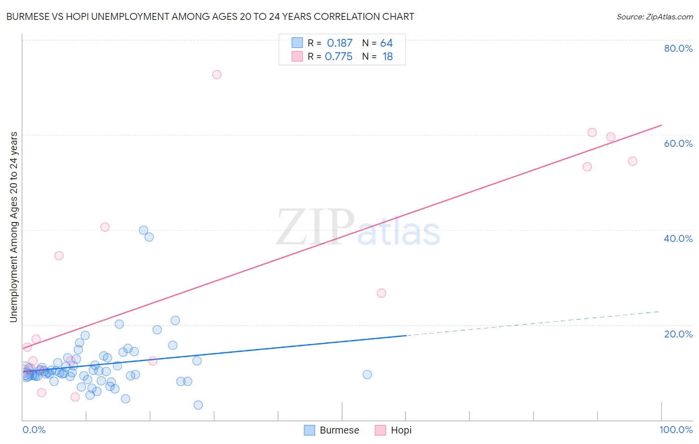 Burmese vs Hopi Unemployment Among Ages 20 to 24 years