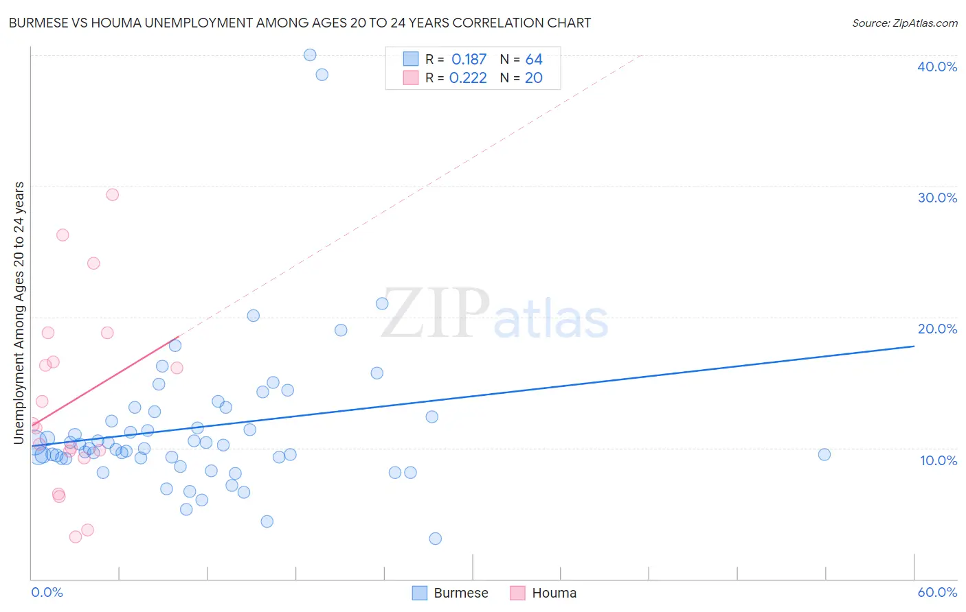 Burmese vs Houma Unemployment Among Ages 20 to 24 years