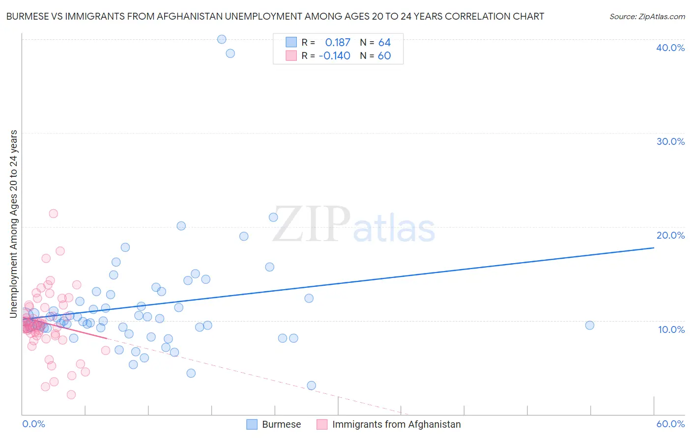 Burmese vs Immigrants from Afghanistan Unemployment Among Ages 20 to 24 years