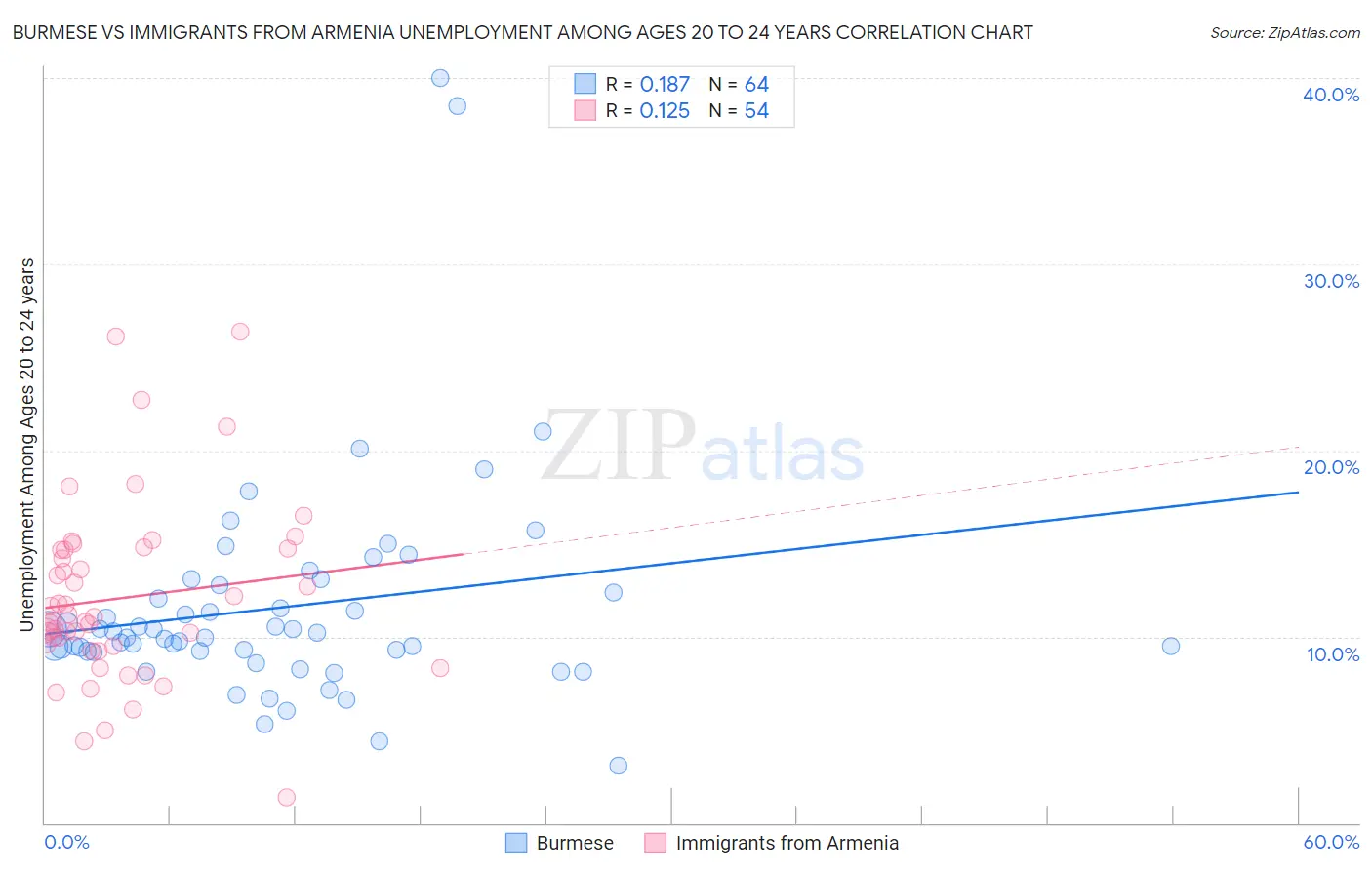 Burmese vs Immigrants from Armenia Unemployment Among Ages 20 to 24 years