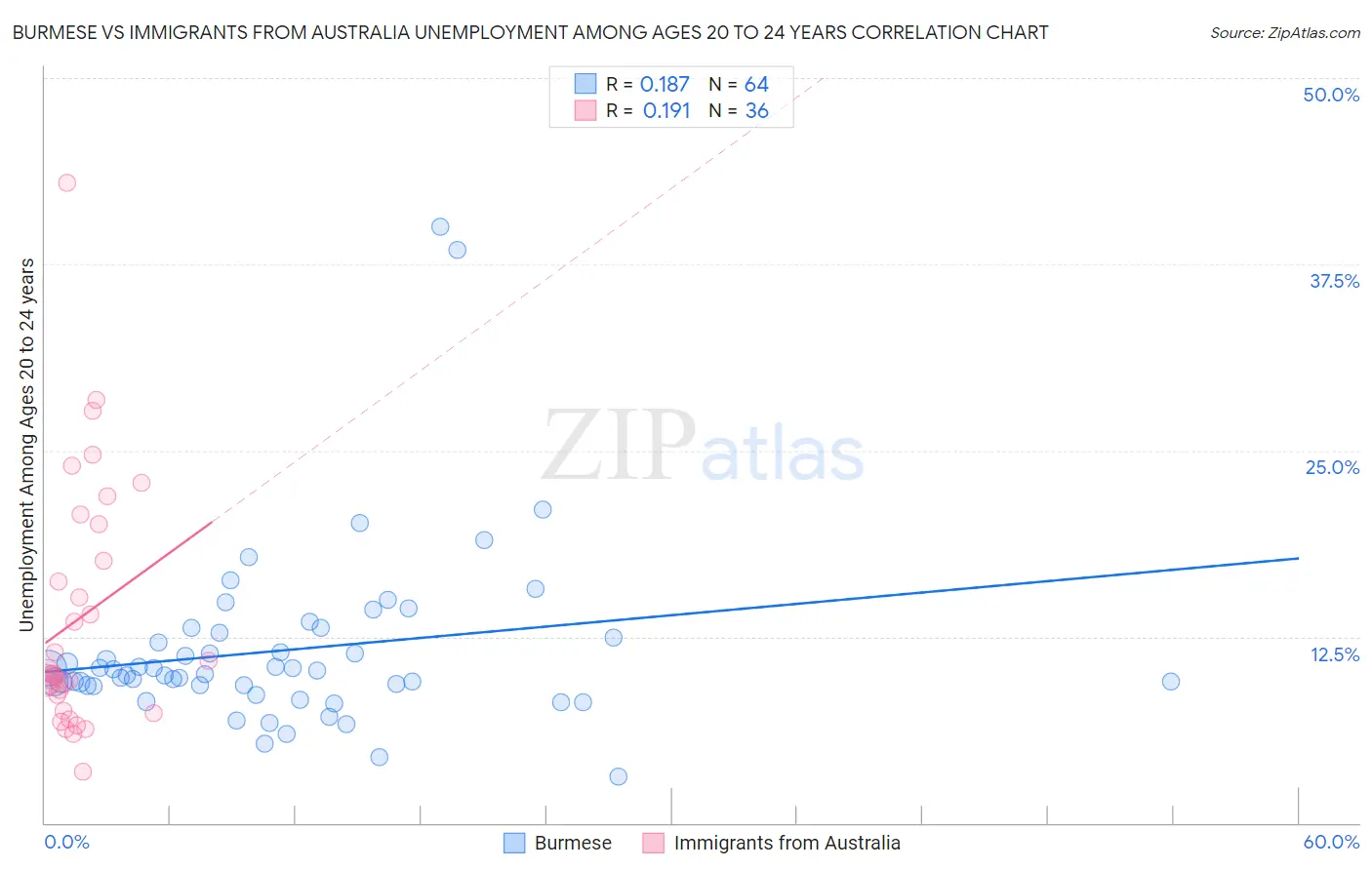 Burmese vs Immigrants from Australia Unemployment Among Ages 20 to 24 years