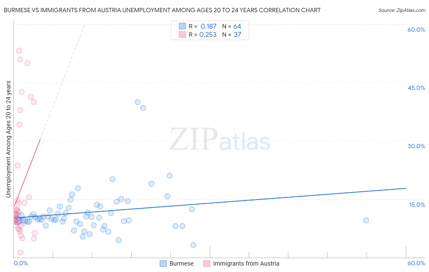 Burmese vs Immigrants from Austria Unemployment Among Ages 20 to 24 years