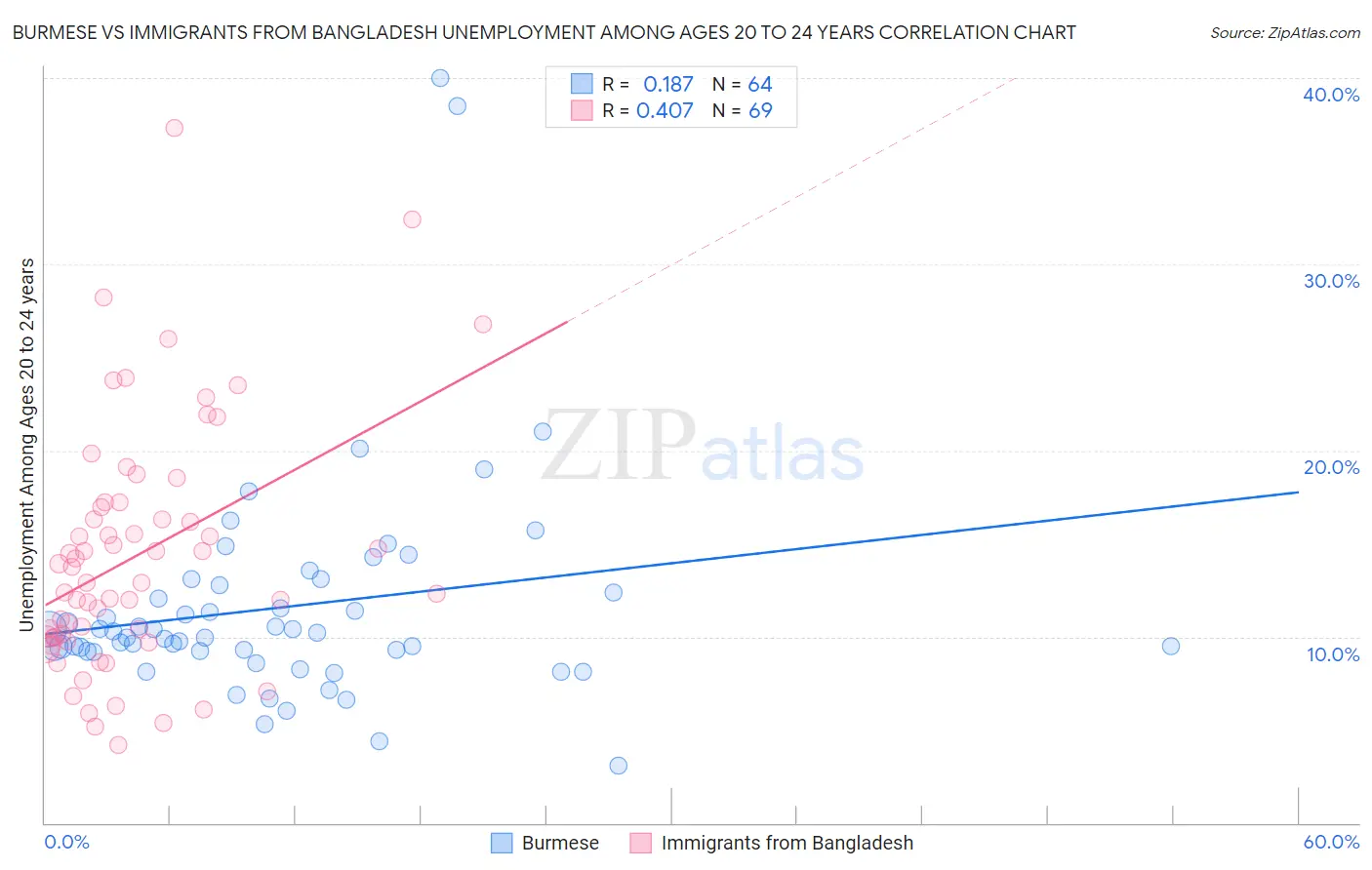 Burmese vs Immigrants from Bangladesh Unemployment Among Ages 20 to 24 years