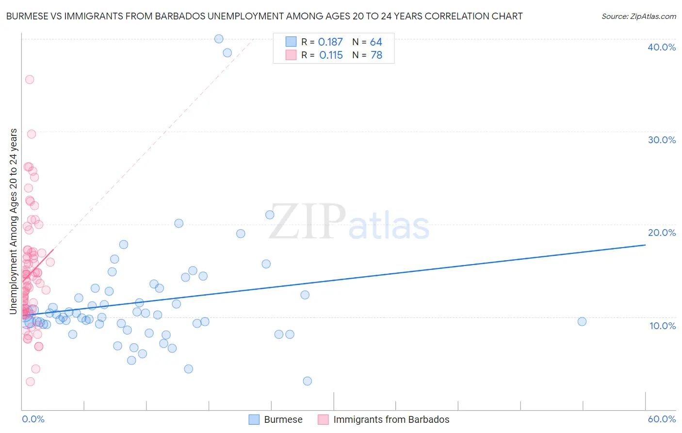 Burmese vs Immigrants from Barbados Unemployment Among Ages 20 to 24 years