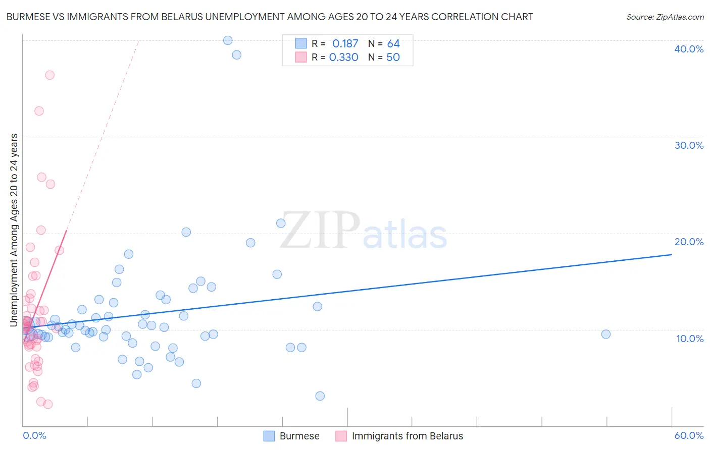 Burmese vs Immigrants from Belarus Unemployment Among Ages 20 to 24 years