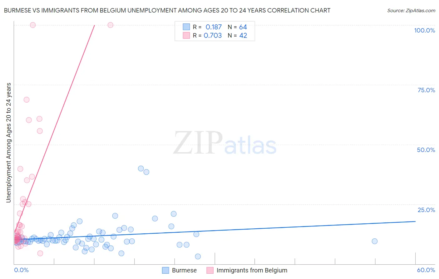 Burmese vs Immigrants from Belgium Unemployment Among Ages 20 to 24 years