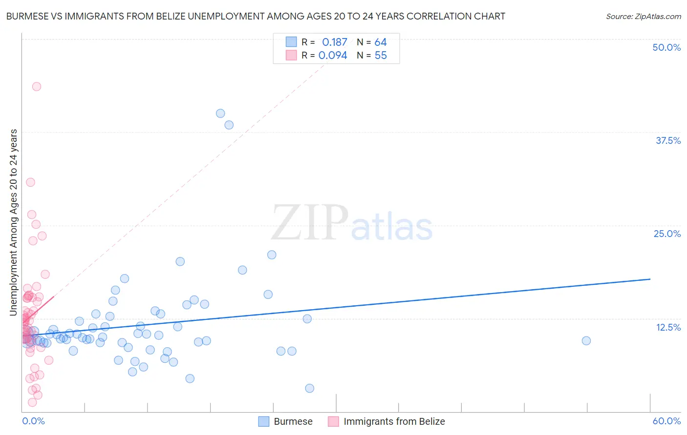 Burmese vs Immigrants from Belize Unemployment Among Ages 20 to 24 years