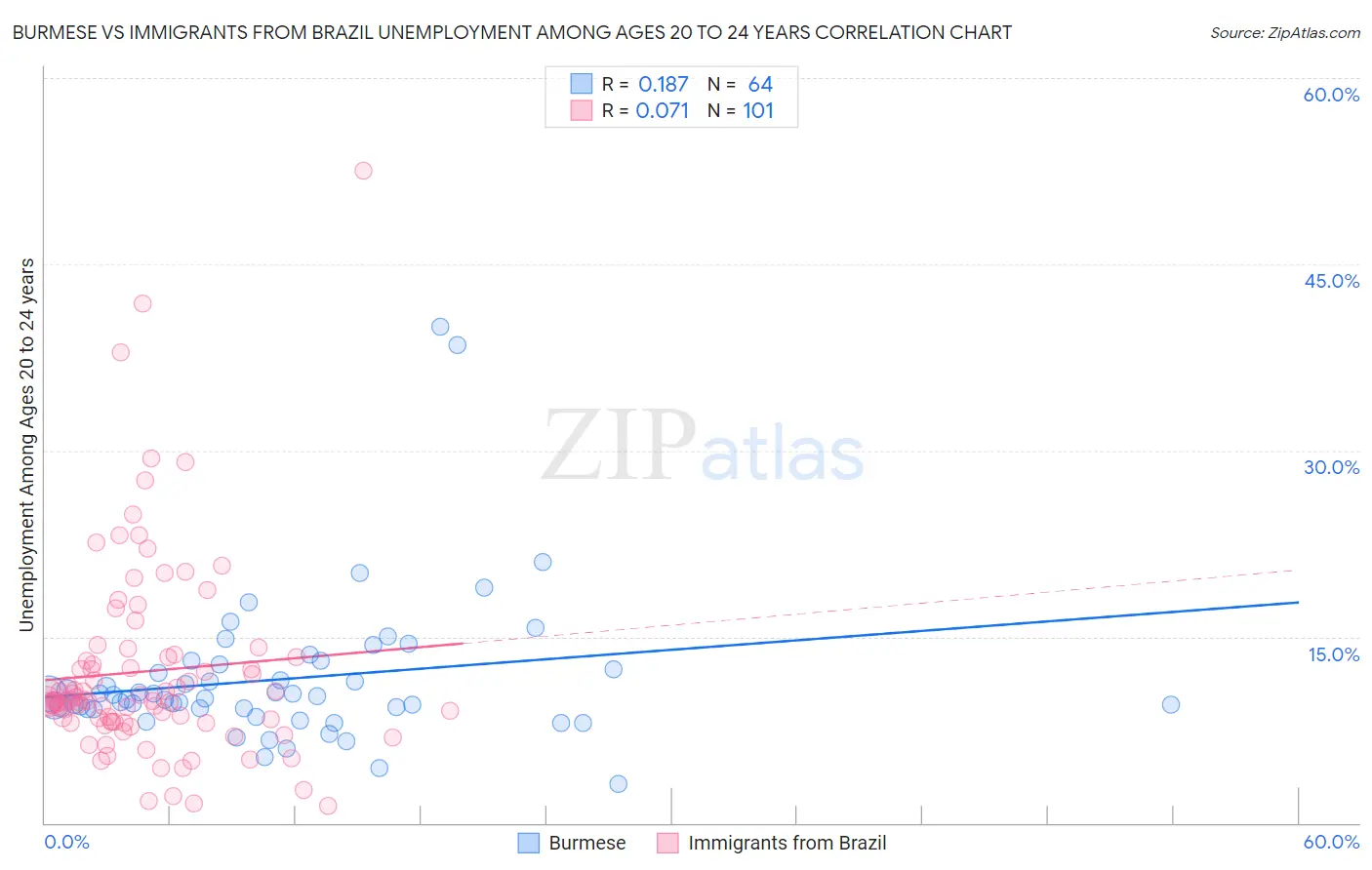 Burmese vs Immigrants from Brazil Unemployment Among Ages 20 to 24 years