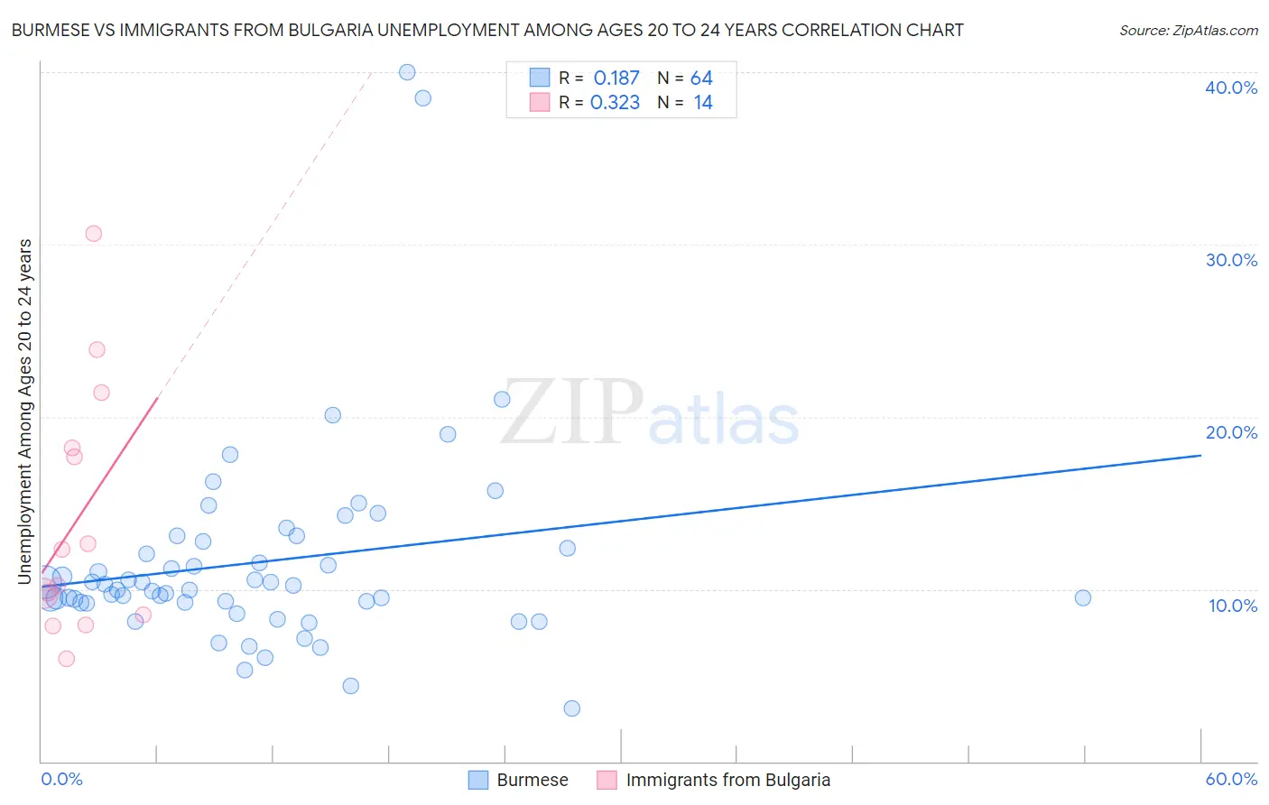 Burmese vs Immigrants from Bulgaria Unemployment Among Ages 20 to 24 years