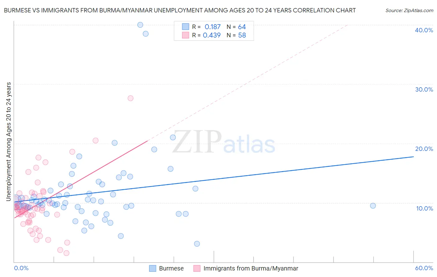 Burmese vs Immigrants from Burma/Myanmar Unemployment Among Ages 20 to 24 years