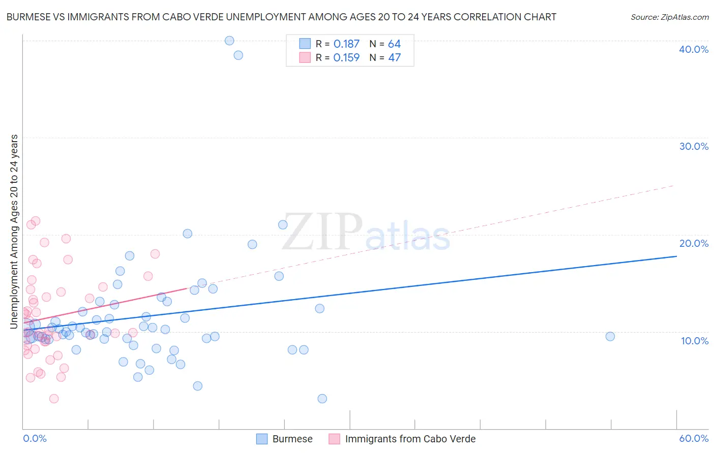 Burmese vs Immigrants from Cabo Verde Unemployment Among Ages 20 to 24 years