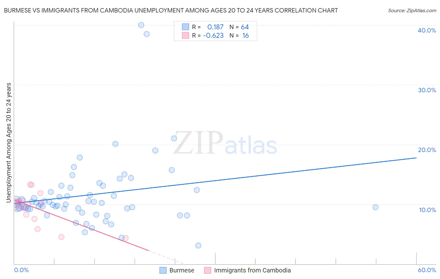 Burmese vs Immigrants from Cambodia Unemployment Among Ages 20 to 24 years