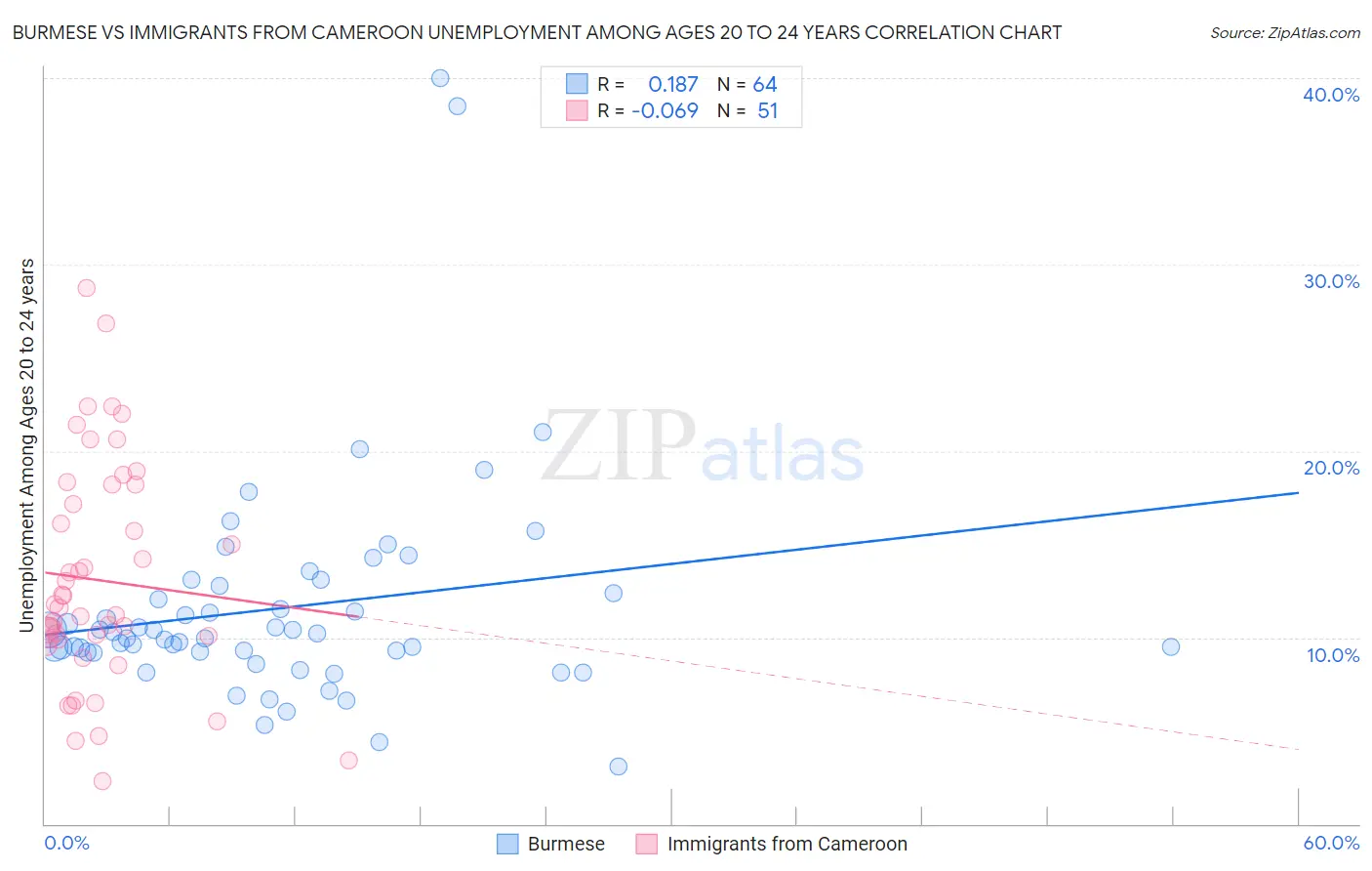 Burmese vs Immigrants from Cameroon Unemployment Among Ages 20 to 24 years