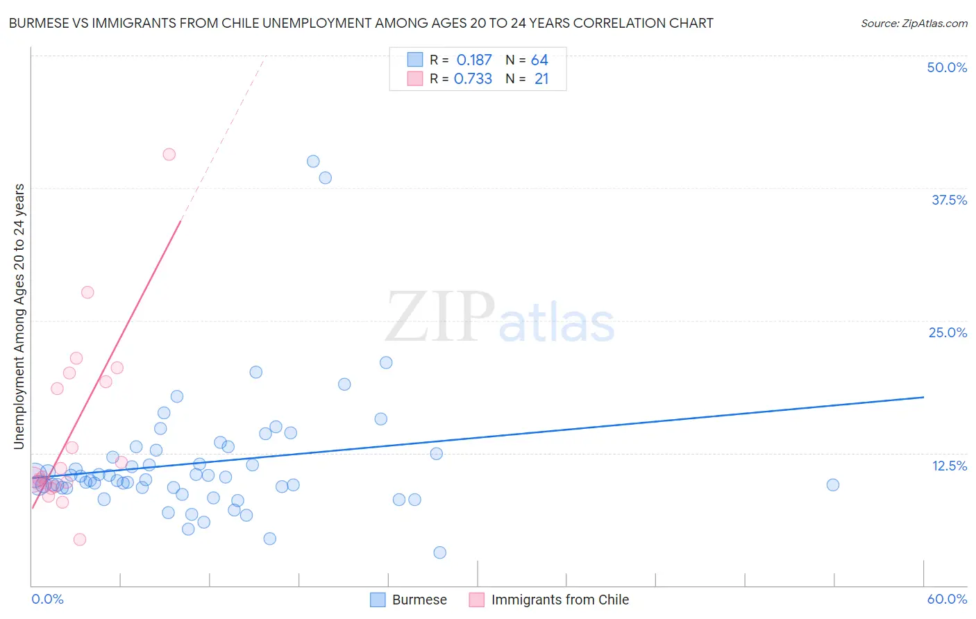 Burmese vs Immigrants from Chile Unemployment Among Ages 20 to 24 years