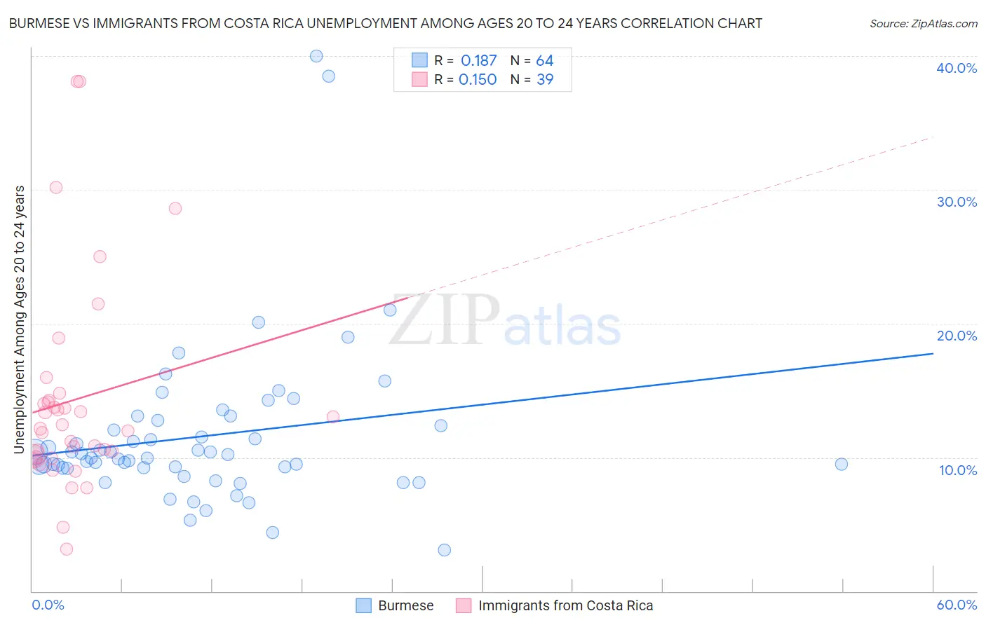 Burmese vs Immigrants from Costa Rica Unemployment Among Ages 20 to 24 years