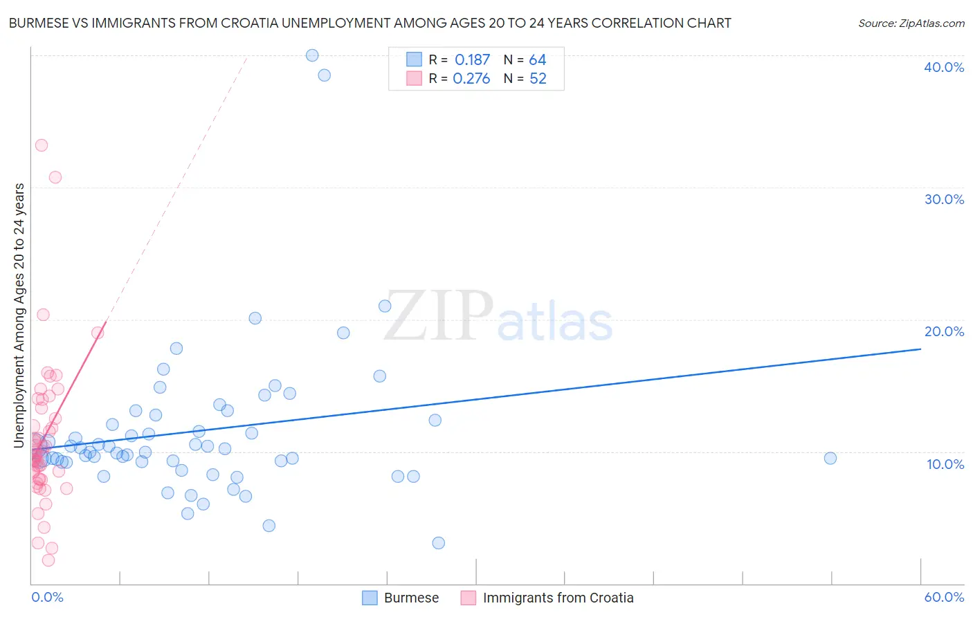 Burmese vs Immigrants from Croatia Unemployment Among Ages 20 to 24 years