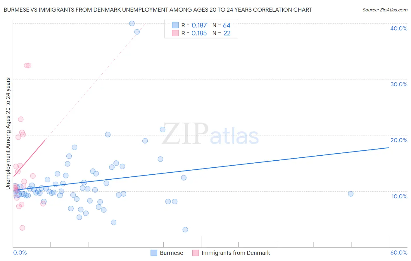 Burmese vs Immigrants from Denmark Unemployment Among Ages 20 to 24 years